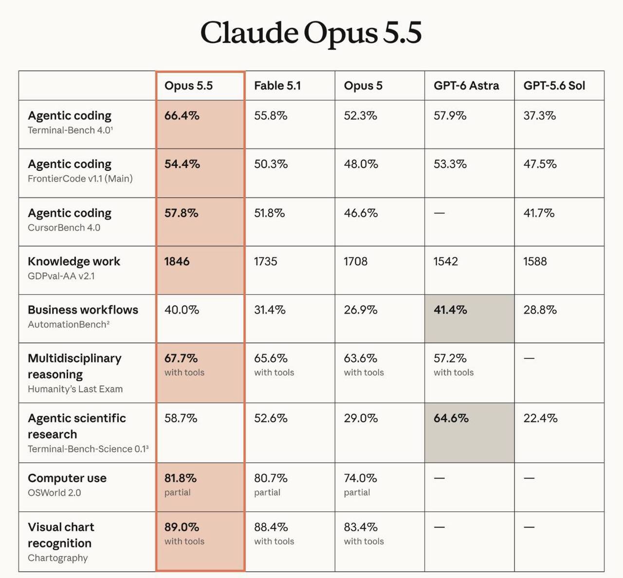 Claude Opus 5.5 вышла — и сразу забрала лидерство у…