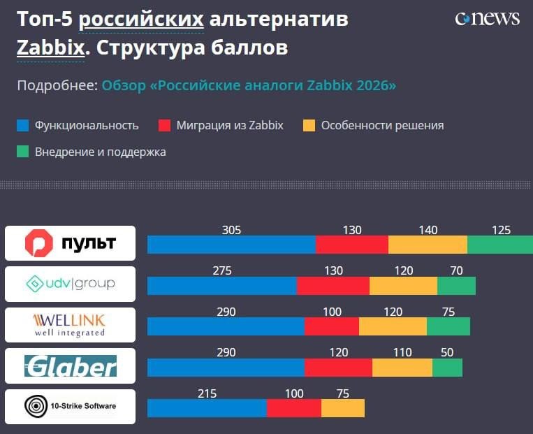 Свежее исследование отечественных решений, способных заменить Zabbix. У CNewsMarket вышло…