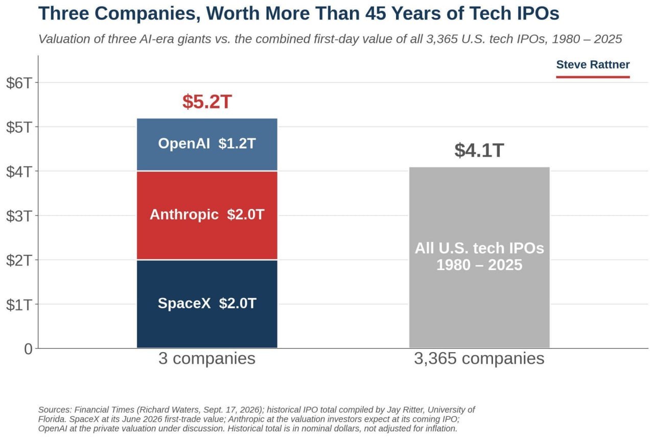 IPO OpenAI, Anthropic и SpaceX могут перекрыть весь американский бигтех…