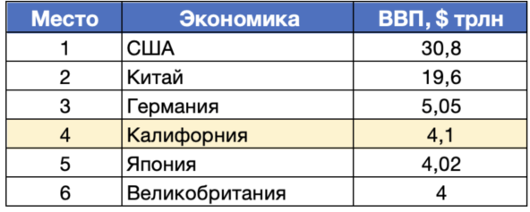 Рейтинг ВВП - Калифорния. (Показатели рассчитаны по системе национальных счетов по данным МВФ и Бюро экономического анализа США за 2024 год)