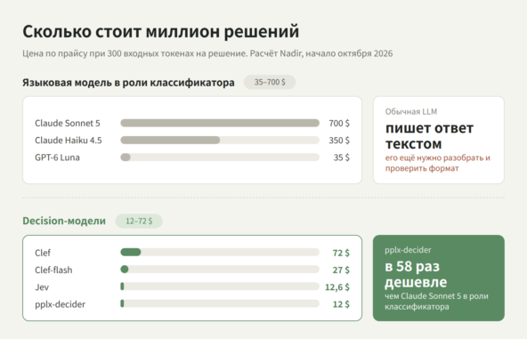 Decision-модели: какую выбрать и сколько стоит миллион решений