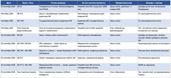 Основные нормативные акты Калифорнии по ИИ