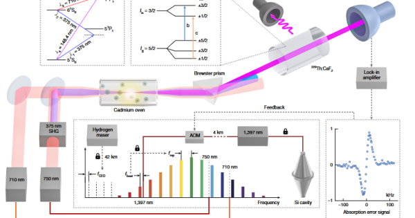 Физики запустили ядерные часы на тории-229 на самодельных кристаллах. Технологию удалось воспроизвести от эксперимента к эксперименту