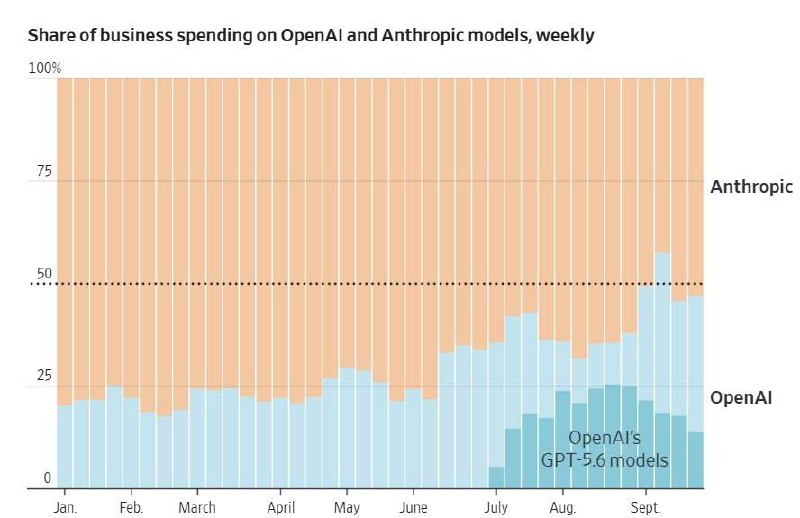 OpenAI забирает корпоративный рынок у Anthropic демпингом Ещё весной Anthropic…
