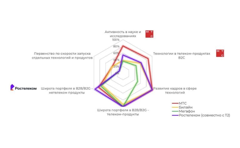 J’son & Partners Consulting выбрали самый технологичный телеком — первое…