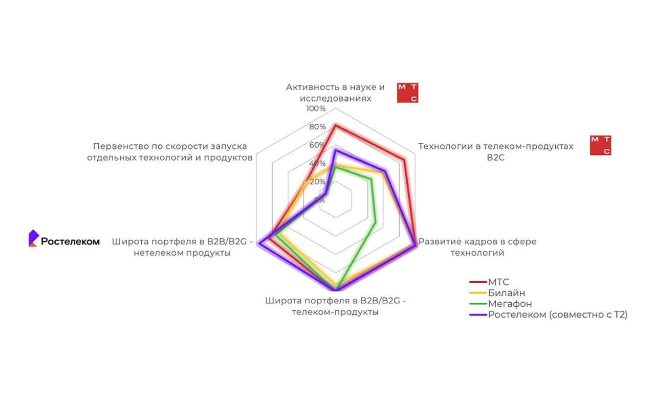 J’son & Partners Consulting выбрали самый технологичный телеком — первое…