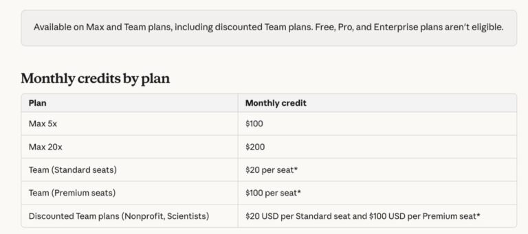Мегахалява: Anthropic раздают от $20 до $200 по API для…