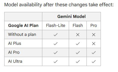 Google урежет бесплатный Gemini: у пользователей останется только Flash-Lite С…