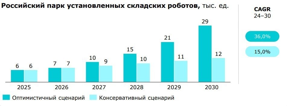 Железный рост В 2025 году парк промышленных роботов в России…