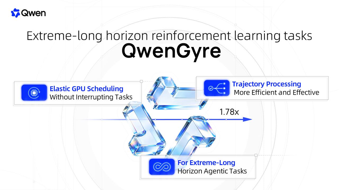 Qwen показала QwenGyre — систему для более эффективного обучения ИИ-агентов….